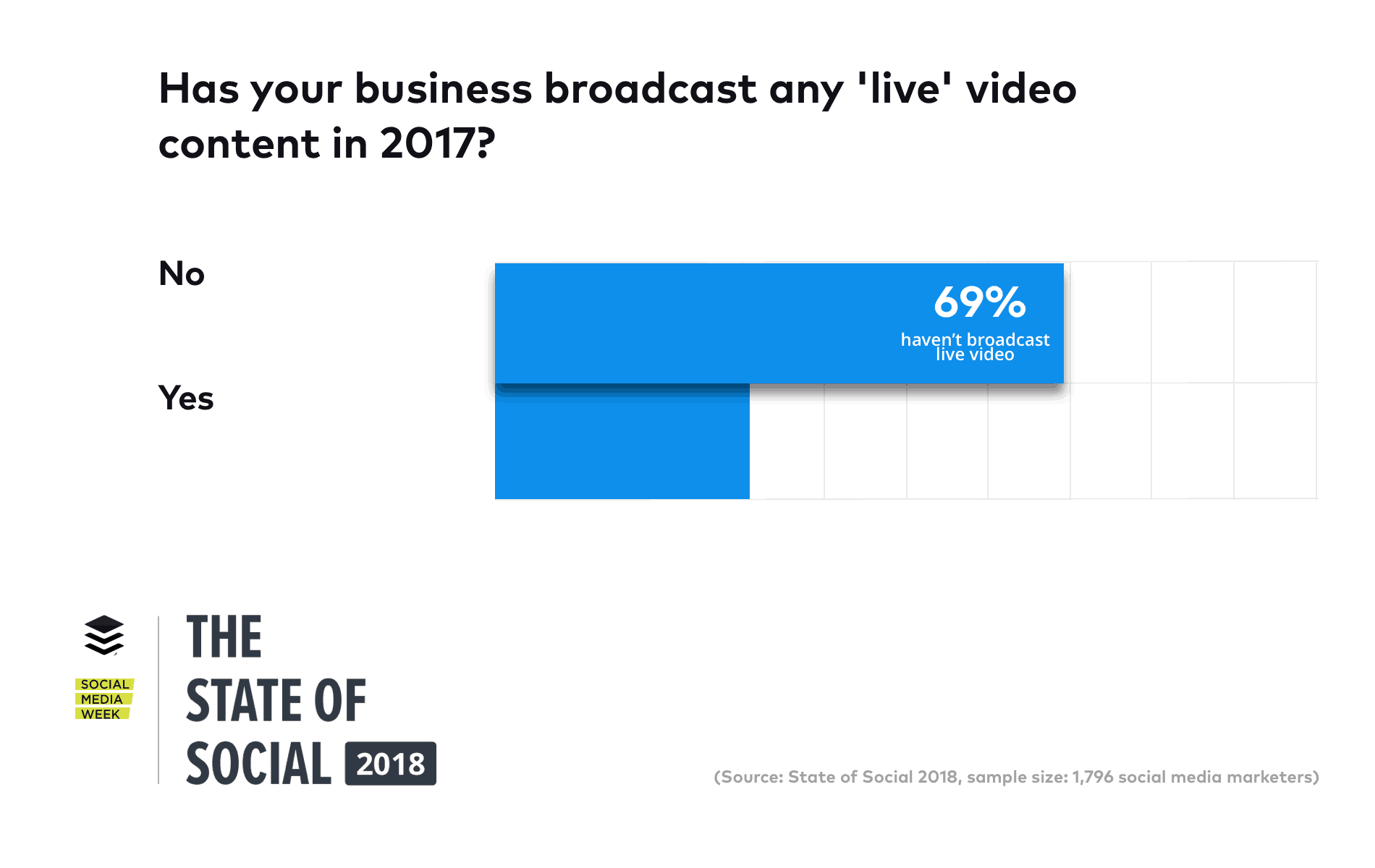 State of Social 2018 Live Video